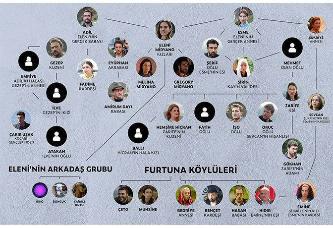 شجرة العائلة والتشابكات العائلية في مسلسل هذا المسلسل سوف يفيض