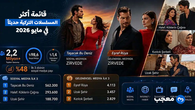 أكثر المسلسلات التركية حديثاً في مايو 2026